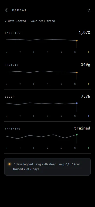 ESTR Repeat screen showing seven-day calorie, protein, sleep, and training trends